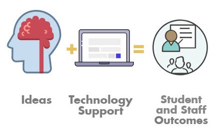 Infographic - ideas plus technology equals student and staff outcomes