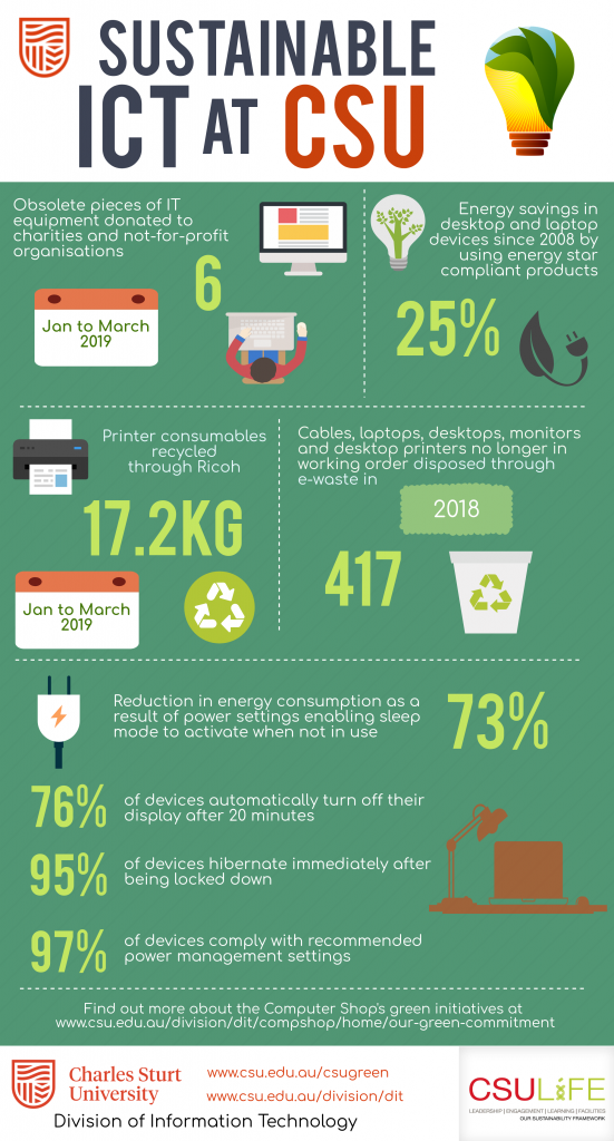 Infographic for sustainable ICT at CSU. 6 obsolete pieces of IT equipment donated in Jan to March 2019, 25 % energy savings in desktop and laptop devices since 2008 by using energy star compliant products, 17.2kg printer consumables recycled through Ricoh Jan to March 2019, 417 items disposed through e-waste in 2018, 73% reduction in energy consumption as a result of power setting enabling sleep mode to activate when not in use, 76% of devices automatically turn off display after 20 mins, 95% of devices hibernate after being locked down, 97% of devices comply with recommended power management settings.